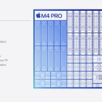 تراشه M4 Pro اپل با حداکثر 14 هسته CPU و 20 هسته GPU رسماً معرفی شد