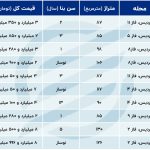 بازار مسکن در پردیس به نفع خریدار شد؛تله فروشندگان‌ برای جذب مشتری