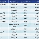 اجاره های نجومی در محلات اعیان نشین پایتخت