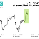 شوک بزرگ ترامپ به قیمت دلار