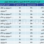 روند معاملات مسکن در سال ۱۴۰۳؛ این خانه ها بیشتر خریدار داشتند